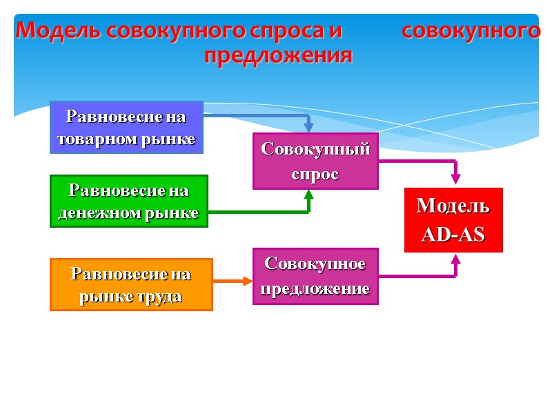 Модель совокупного спроса и          